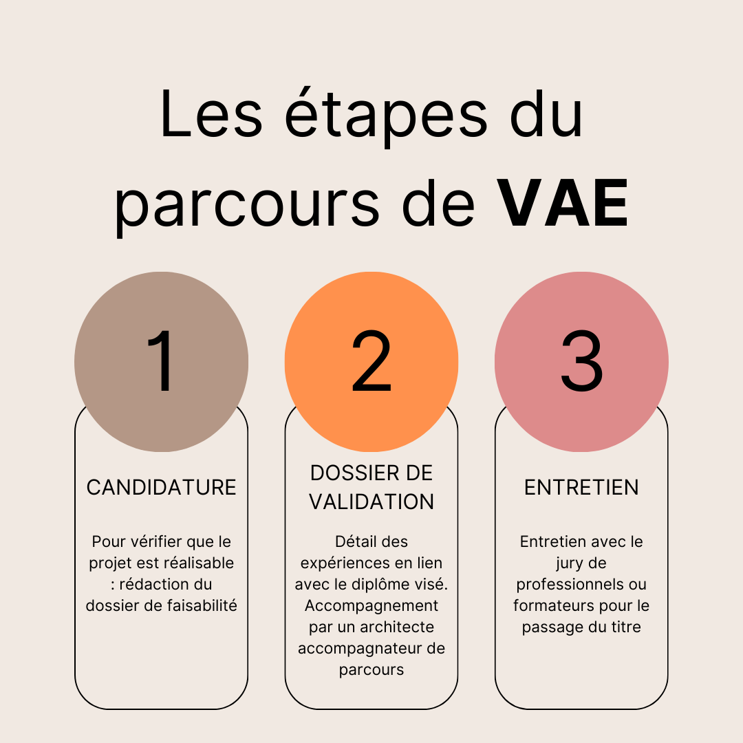 Les étapes de la VAE